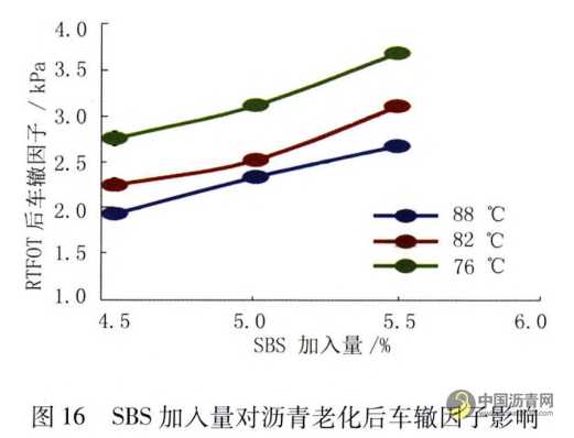 機場改性瀝青性能影響因素研究 瀝青網，sinoasphalt.com