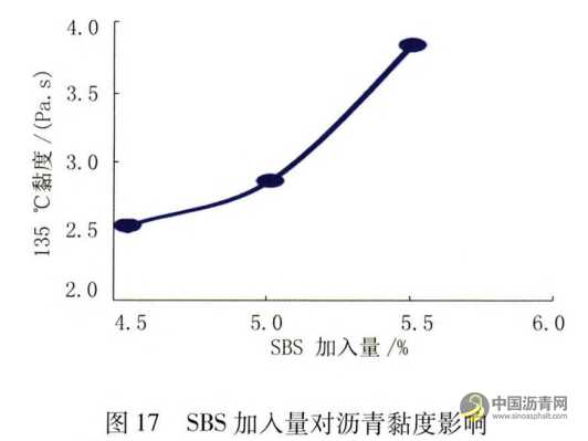 機場改性瀝青性能影響因素研究 瀝青網，sinoasphalt.com