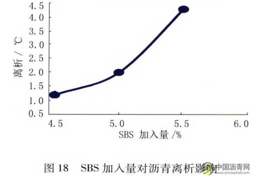 機場改性瀝青性能影響因素研究 瀝青網，sinoasphalt.com