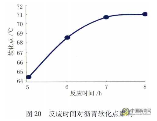 機場改性瀝青性能影響因素研究 瀝青網，sinoasphalt.com