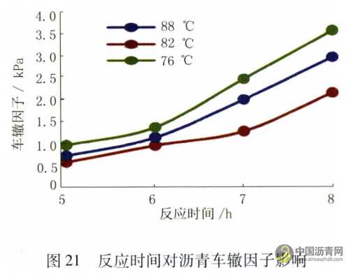 機場改性瀝青性能影響因素研究 瀝青網，sinoasphalt.com