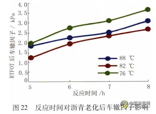 機場改性瀝青性能影響因素研究 瀝青網，sinoasphalt.com