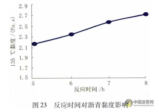 機場改性瀝青性能影響因素研究 瀝青網，sinoasphalt.com