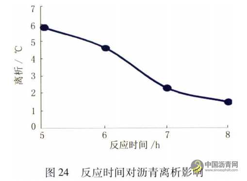 機場改性瀝青性能影響因素研究 瀝青網，sinoasphalt.com