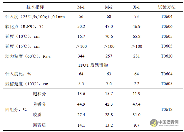 寒冷地區(qū)SBS改性瀝青的制備及性能研究 瀝青網(wǎng)，sinoasphalt.com