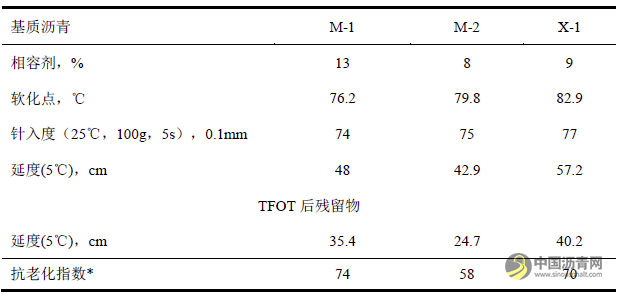 寒冷地區(qū)SBS改性瀝青的制備及性能研究 瀝青網(wǎng)，sinoasphalt.com