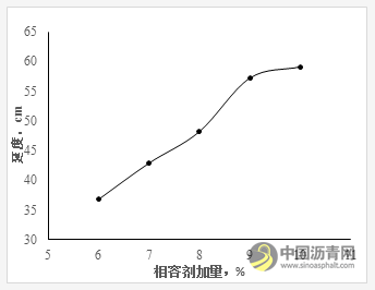 寒冷地區(qū)SBS改性瀝青的制備及性能研究 瀝青網(wǎng)，sinoasphalt.com