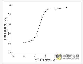 寒冷地區(qū)SBS改性瀝青的制備及性能研究 瀝青網(wǎng)，sinoasphalt.com