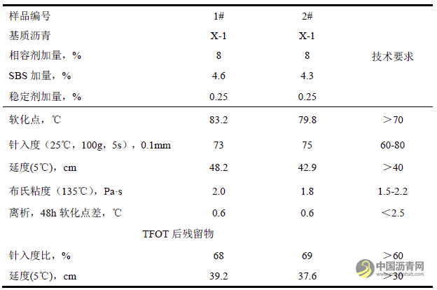 寒冷地區(qū)SBS改性瀝青的制備及性能研究 瀝青網(wǎng)，sinoasphalt.com