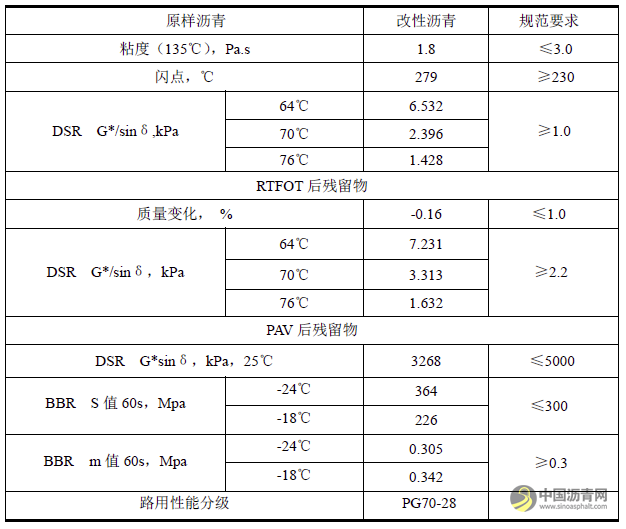 寒冷地區(qū)SBS改性瀝青的制備及性能研究 瀝青網(wǎng)，sinoasphalt.com