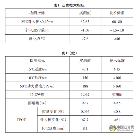 乳化瀝青冷再生瀝青混合料施工技術(shù)研究 瀝青網(wǎng)，sinoasphalt.com