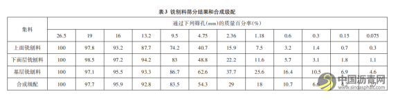 乳化瀝青冷再生瀝青混合料施工技術(shù)研究 瀝青網(wǎng)，sinoasphalt.com