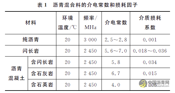 微波輔助加熱填料在瀝青路面修補(bǔ)中的應(yīng)用 瀝青網(wǎng)，sinoasphalt.com