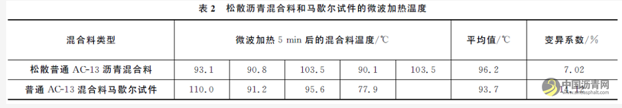 微波輔助加熱填料在瀝青路面修補(bǔ)中的應(yīng)用 瀝青網(wǎng)，sinoasphalt.com