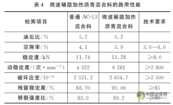 微波輔助加熱填料在瀝青路面修補(bǔ)中的應(yīng)用 瀝青網(wǎng)，sinoasphalt.com