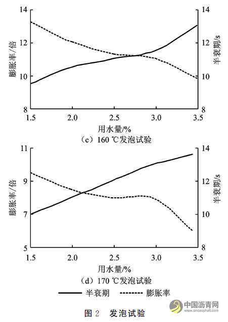 國(guó)產(chǎn)泡沫瀝青冷再生設(shè)備在普通公路中的應(yīng)用 瀝青網(wǎng)，sinoasphalt.com