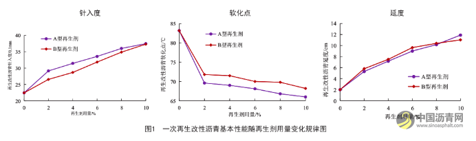 探究二次老化再生對 SBS 改性瀝青性能的影響 瀝青網(wǎng)，sinoasphalt.com