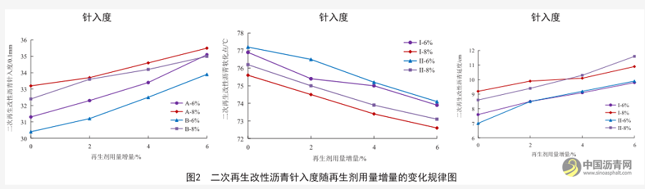 探究二次老化再生對 SBS 改性瀝青性能的影響 瀝青網(wǎng)，sinoasphalt.com