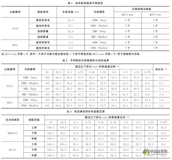 基于路面芯樣的就地?zé)嵩偕こ虘?yīng)用效果評價 瀝青網(wǎng)，sinoasphalt.com