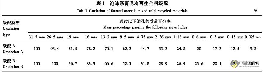 高溫重載下泡沫瀝青冷再生路面響應(yīng)分析 瀝青網(wǎng)，sinoasphalt.com