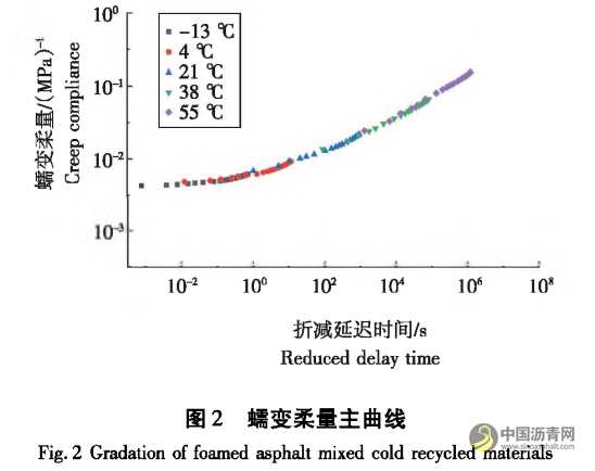 高溫重載下泡沫瀝青冷再生路面響應(yīng)分析 瀝青網(wǎng)，sinoasphalt.com