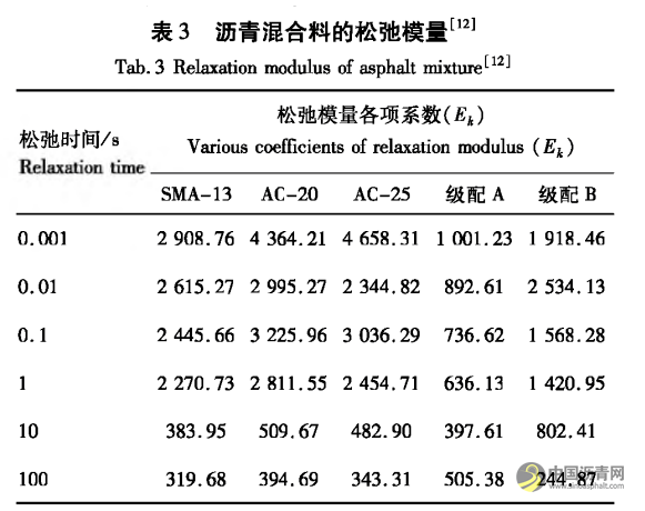 高溫重載下泡沫瀝青冷再生路面響應(yīng)分析 瀝青網(wǎng)，sinoasphalt.com