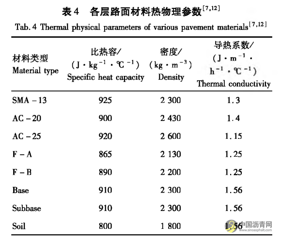 高溫重載下泡沫瀝青冷再生路面響應(yīng)分析 瀝青網(wǎng)，sinoasphalt.com