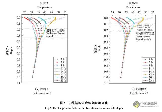 高溫重載下泡沫瀝青冷再生路面響應(yīng)分析 瀝青網(wǎng)，sinoasphalt.com