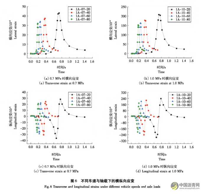 高溫重載下泡沫瀝青冷再生路面響應(yīng)分析 瀝青網(wǎng)，sinoasphalt.com