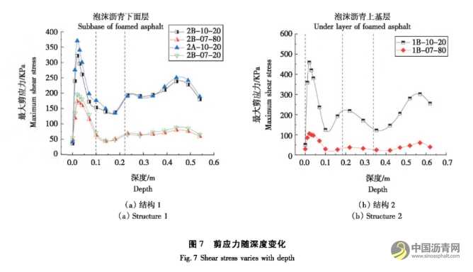 高溫重載下泡沫瀝青冷再生路面響應(yīng)分析 瀝青網(wǎng)，sinoasphalt.com