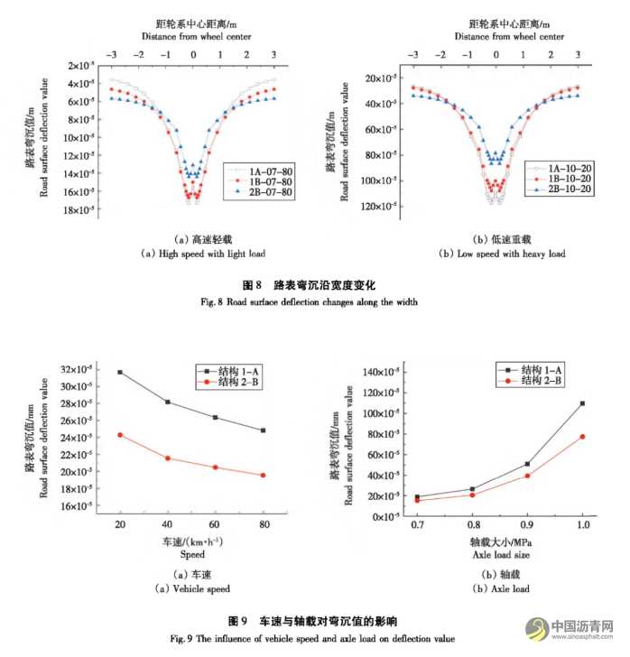 高溫重載下泡沫瀝青冷再生路面響應(yīng)分析 瀝青網(wǎng)，sinoasphalt.com