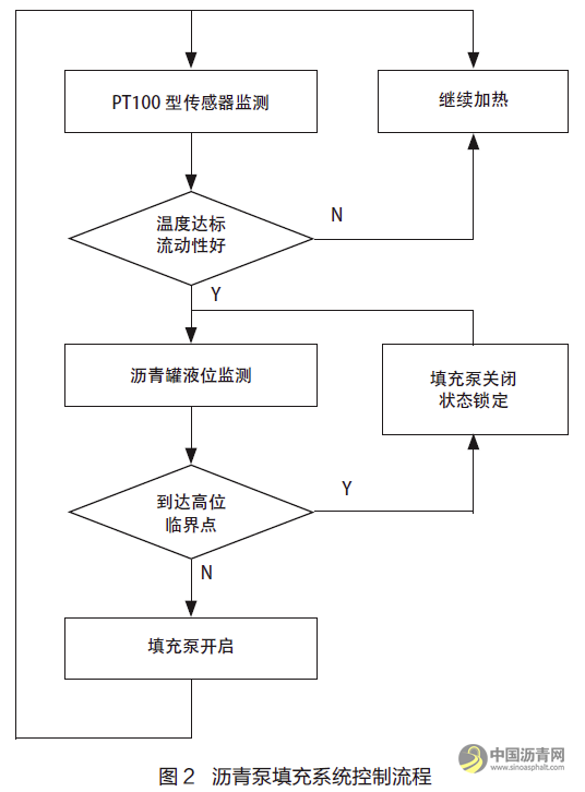 攪拌站瀝青料智能溫控系統(tǒng)解讀 瀝青網(wǎng)，sinoasphalt.com