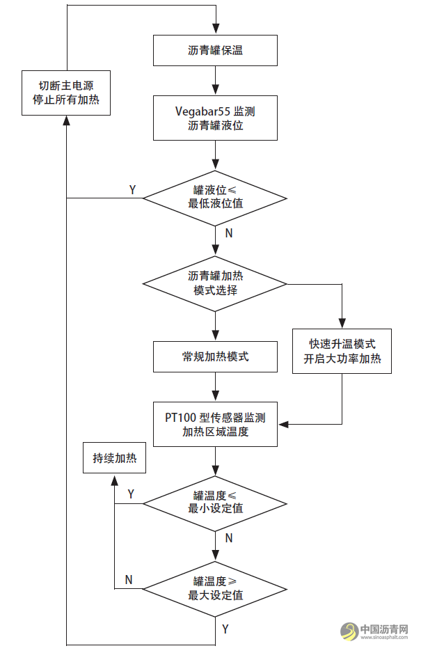 攪拌站瀝青料智能溫控系統(tǒng)解讀 瀝青網(wǎng)，sinoasphalt.com