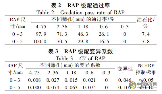 分級(jí)對(duì)熱再生瀝青混合料路用性能變異性的影響 瀝青網(wǎng)，sinoasphalt.com