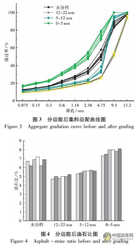 分級(jí)對(duì)熱再生瀝青混合料路用性能變異性的影響 瀝青網(wǎng)，sinoasphalt.com