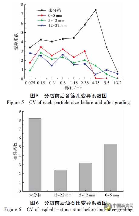 分級(jí)對(duì)熱再生瀝青混合料路用性能變異性的影響 瀝青網(wǎng)，sinoasphalt.com