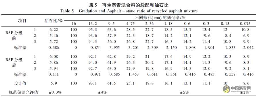 分級(jí)對(duì)熱再生瀝青混合料路用性能變異性的影響 瀝青網(wǎng)，sinoasphalt.com