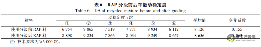 分級(jí)對(duì)熱再生瀝青混合料路用性能變異性的影響 瀝青網(wǎng)，sinoasphalt.com