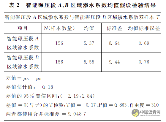 三一重工智能碾壓系統(tǒng)在路面施工中應用研究 瀝青網(wǎng)，sinoasphalt.com