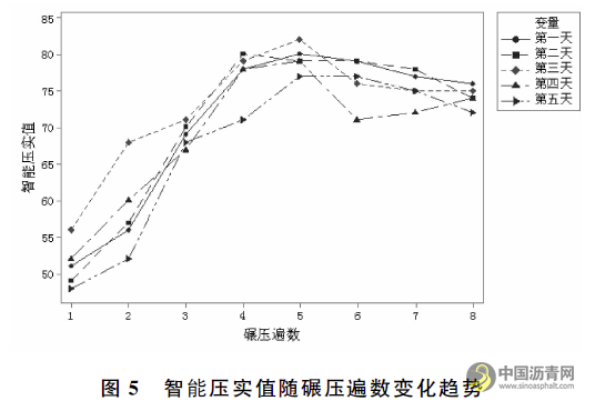 三一重工智能碾壓系統(tǒng)在路面施工中應用研究 瀝青網(wǎng)，sinoasphalt.com