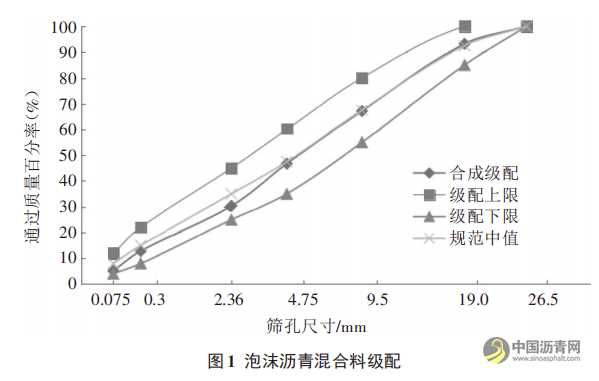 高性能泡沫瀝青就地冷再生技術(shù)在路面修復(fù)工程中的應(yīng)用 瀝青網(wǎng)，sinoasphalt.com