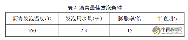 高性能泡沫瀝青就地冷再生技術(shù)在路面修復(fù)工程中的應(yīng)用 瀝青網(wǎng)，sinoasphalt.com