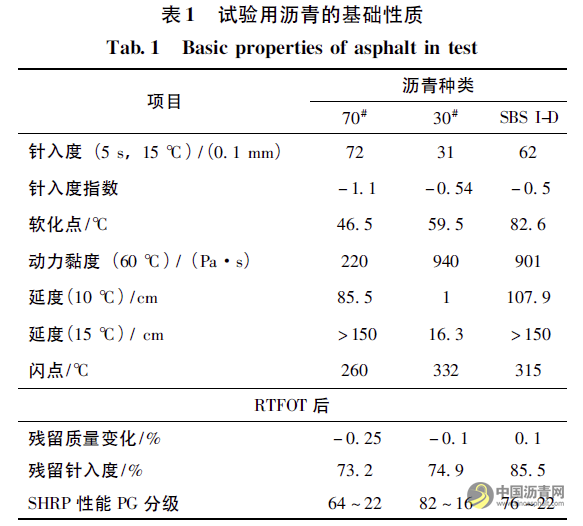 低標(biāo)號瀝青在福建省瀝青路面中的應(yīng)用 瀝青網(wǎng)，sinoasphalt.com