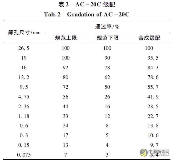 低標(biāo)號瀝青在福建省瀝青路面中的應(yīng)用 瀝青網(wǎng)，sinoasphalt.com