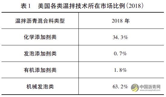 機械發(fā)泡溫拌瀝青技術(shù)在廣西樂百高速公路的應(yīng)用 瀝青網(wǎng)，sinoasphalt.com