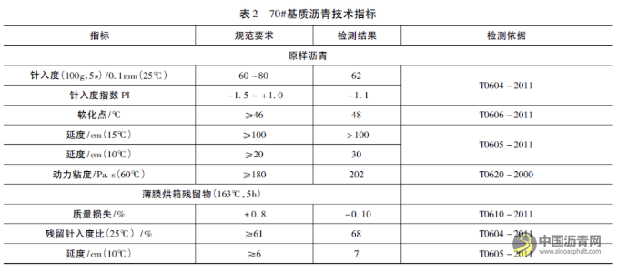 機械發(fā)泡溫拌瀝青技術(shù)在廣西樂百高速公路的應(yīng)用 瀝青網(wǎng)，sinoasphalt.com