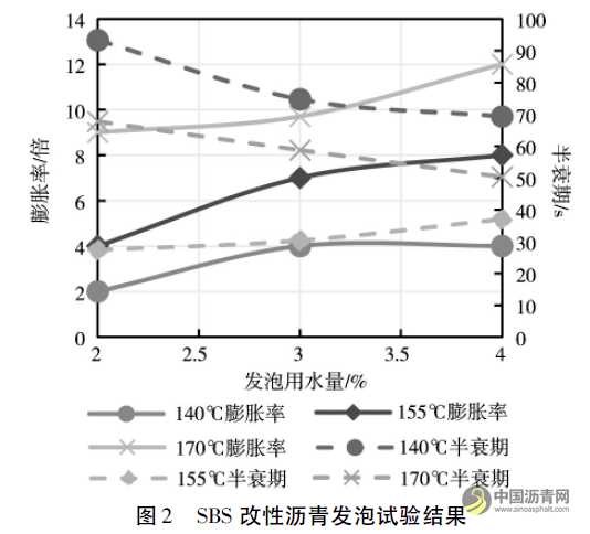 機械發(fā)泡溫拌瀝青技術(shù)在廣西樂百高速公路的應(yīng)用 瀝青網(wǎng)，sinoasphalt.com