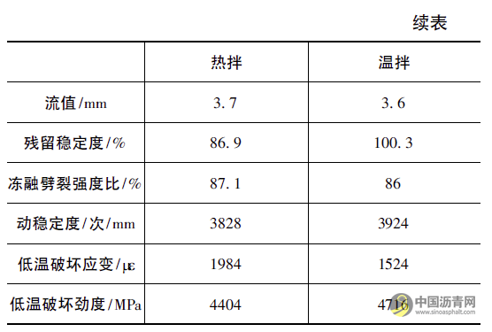 機械發(fā)泡溫拌瀝青技術(shù)在廣西樂百高速公路的應(yīng)用 瀝青網(wǎng)，sinoasphalt.com