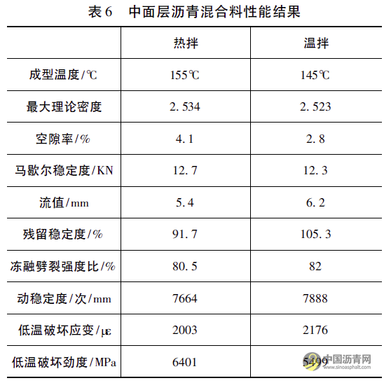 機械發(fā)泡溫拌瀝青技術(shù)在廣西樂百高速公路的應(yīng)用 瀝青網(wǎng)，sinoasphalt.com