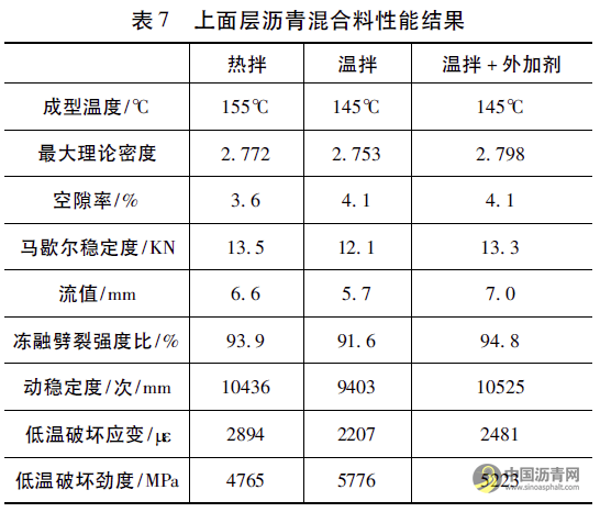 機械發(fā)泡溫拌瀝青技術(shù)在廣西樂百高速公路的應(yīng)用 瀝青網(wǎng)，sinoasphalt.com